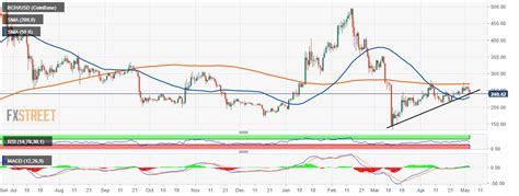 BCH USD .